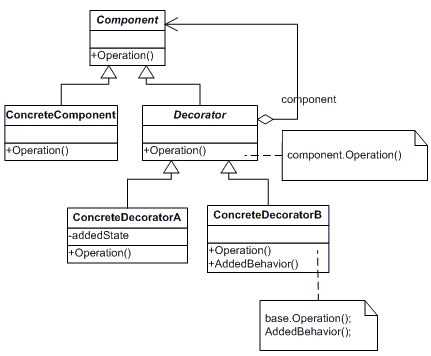 Decorator UML Diagram